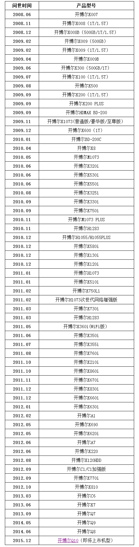 開博爾